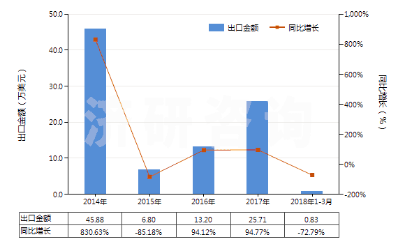 2014-2018年3月中國(guó)已裝藥的滅火彈(HS38130020)出口總額及增速統(tǒng)計(jì)